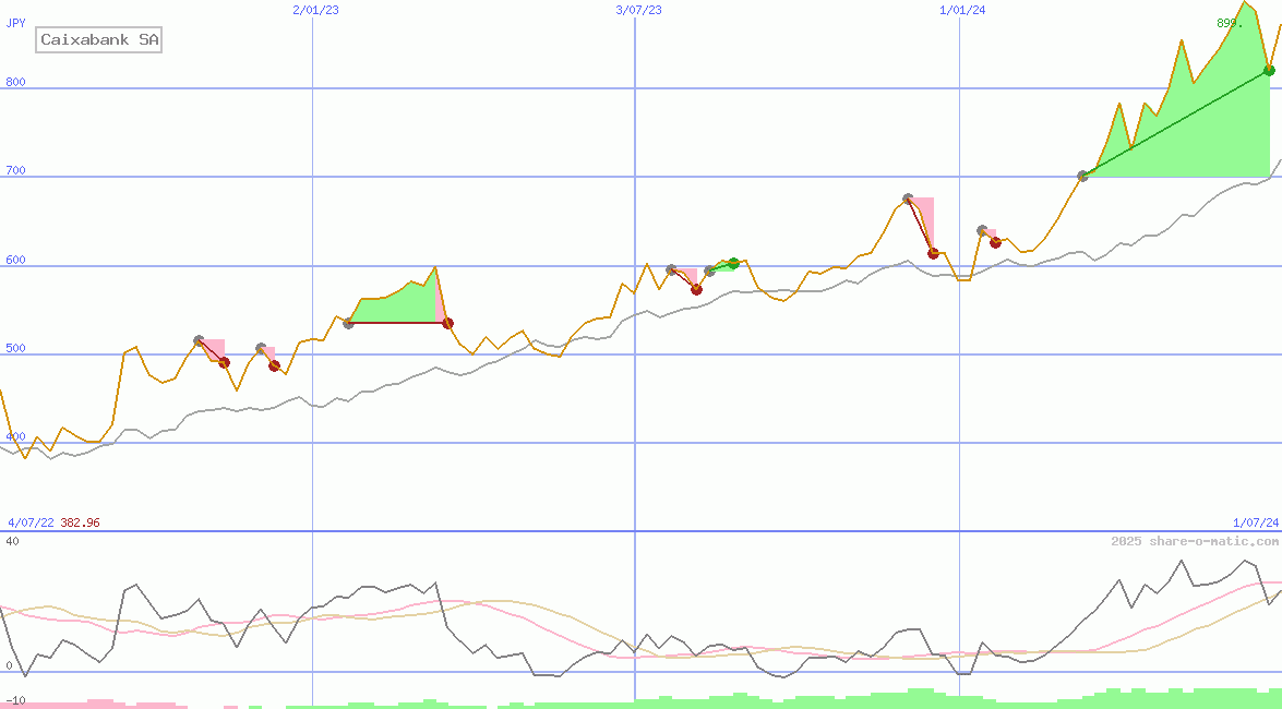 Caixabank SA