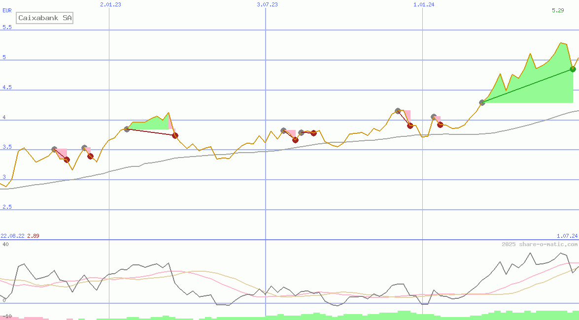 Caixabank SA