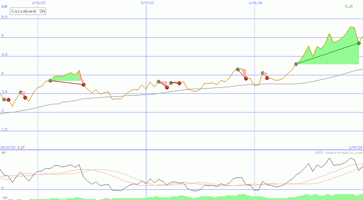 Caixabank SA