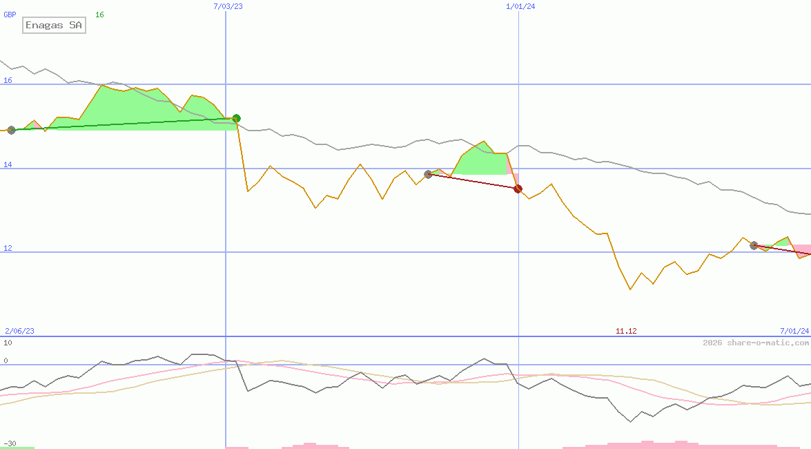 Enagas SA