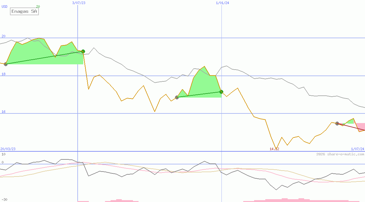 Enagas SA