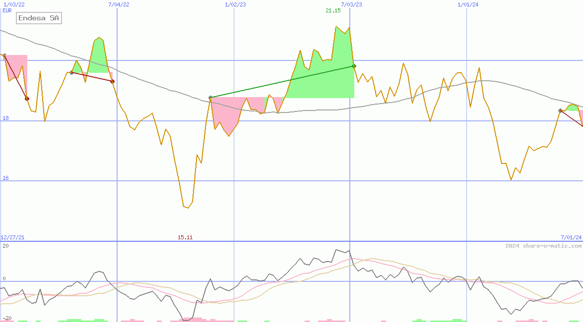 Endesa SA