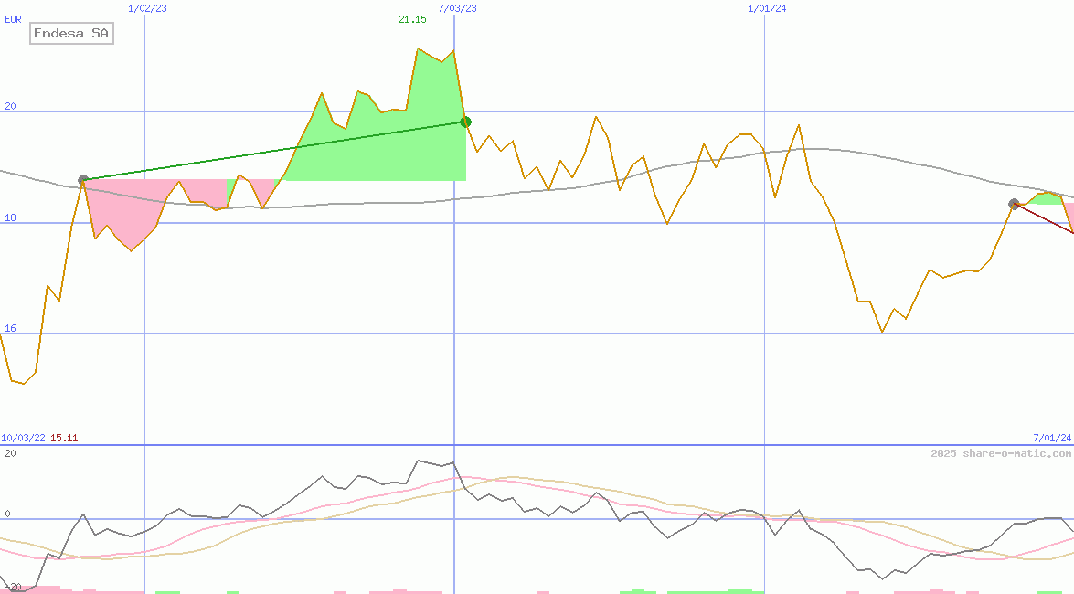 Endesa SA