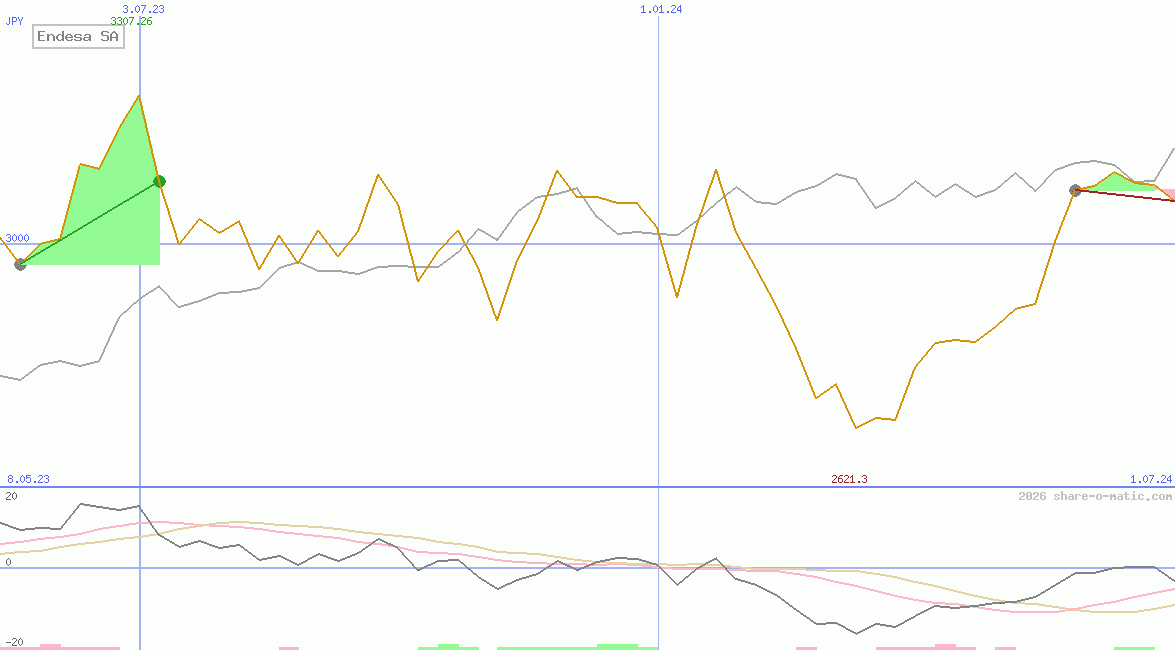 Endesa SA