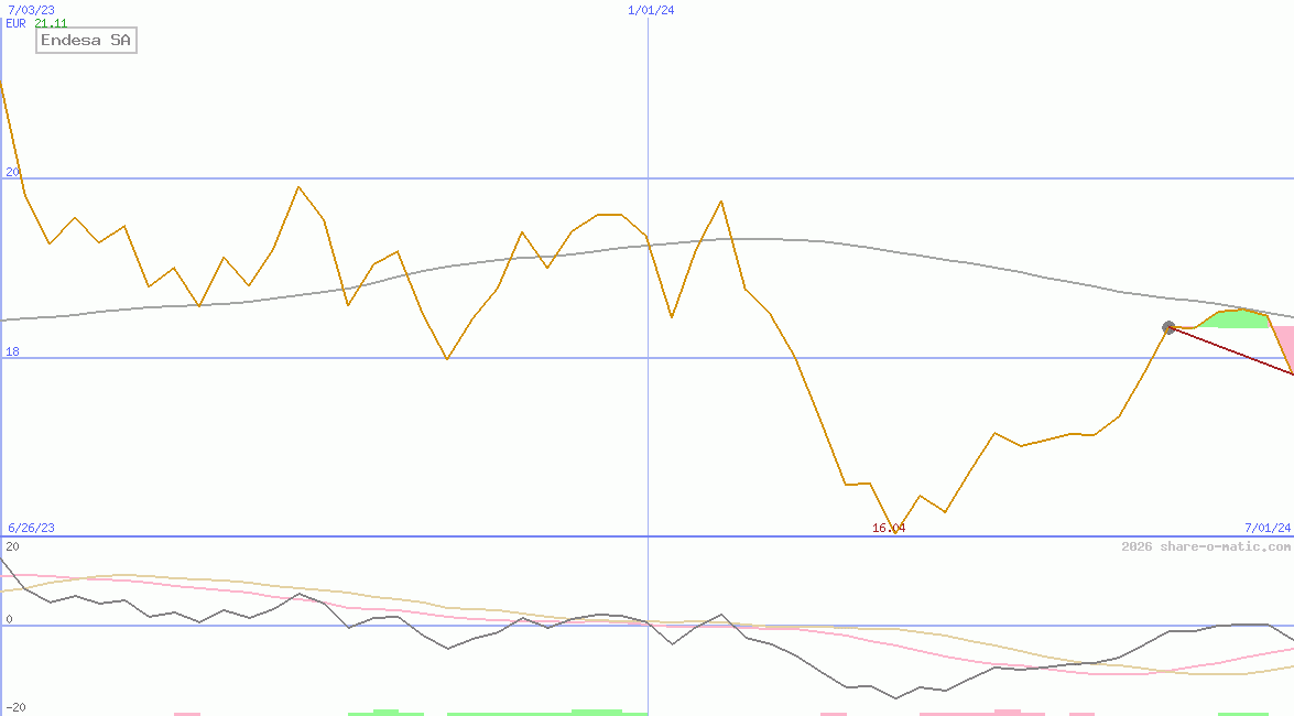 Endesa SA