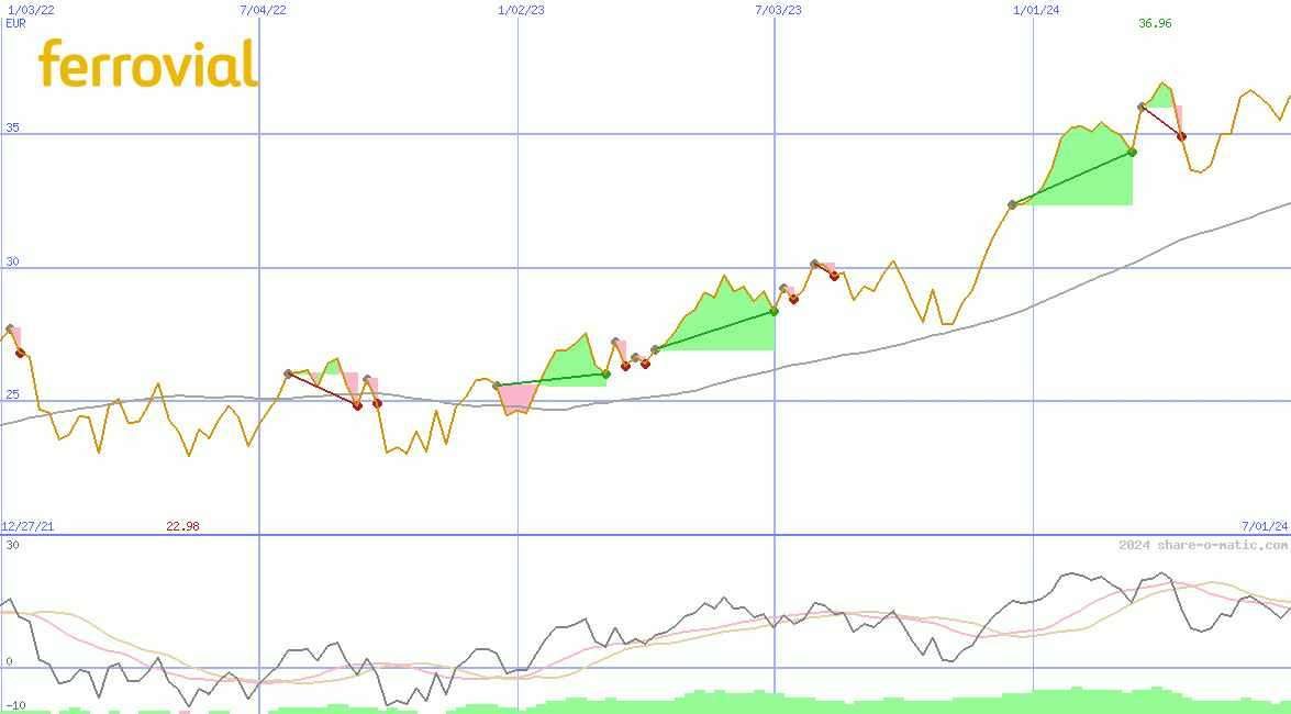 Grupo Ferrovial SA