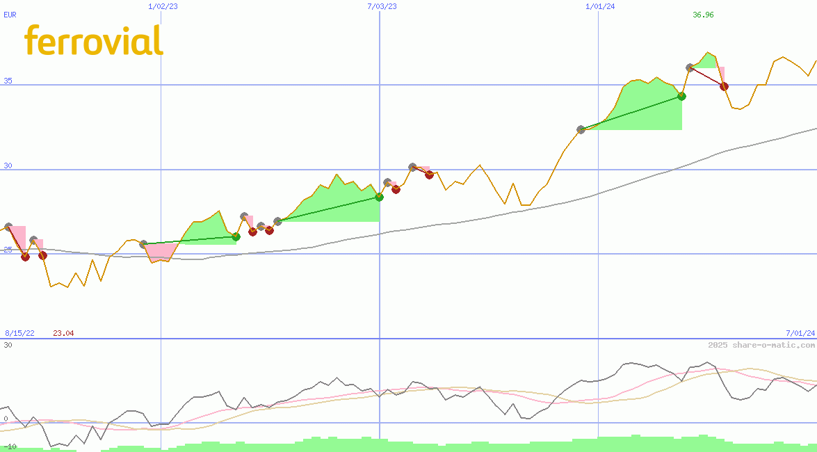 Grupo Ferrovial SA