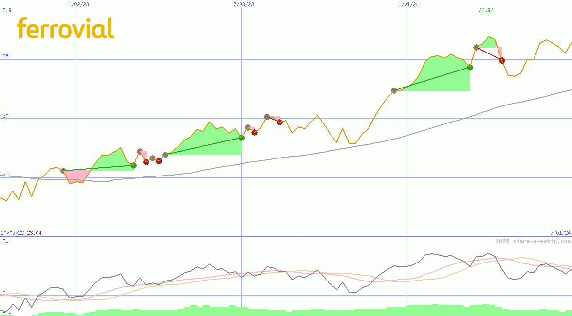 Grupo Ferrovial SA