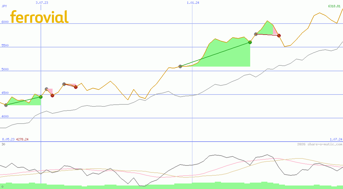 Grupo Ferrovial SA