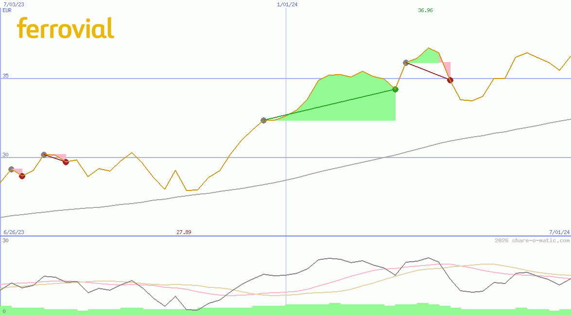 Grupo Ferrovial SA