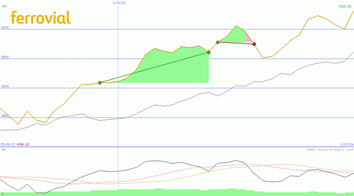 Grupo Ferrovial SA