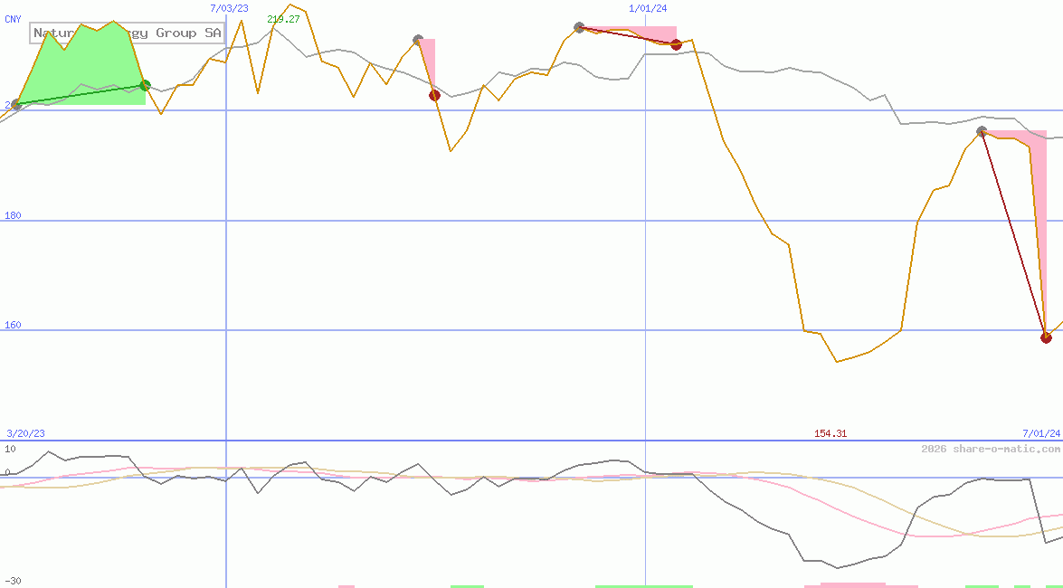 Naturgy Energy Group SA