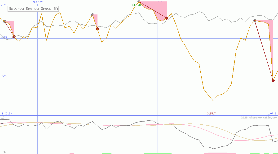 Naturgy Energy Group SA