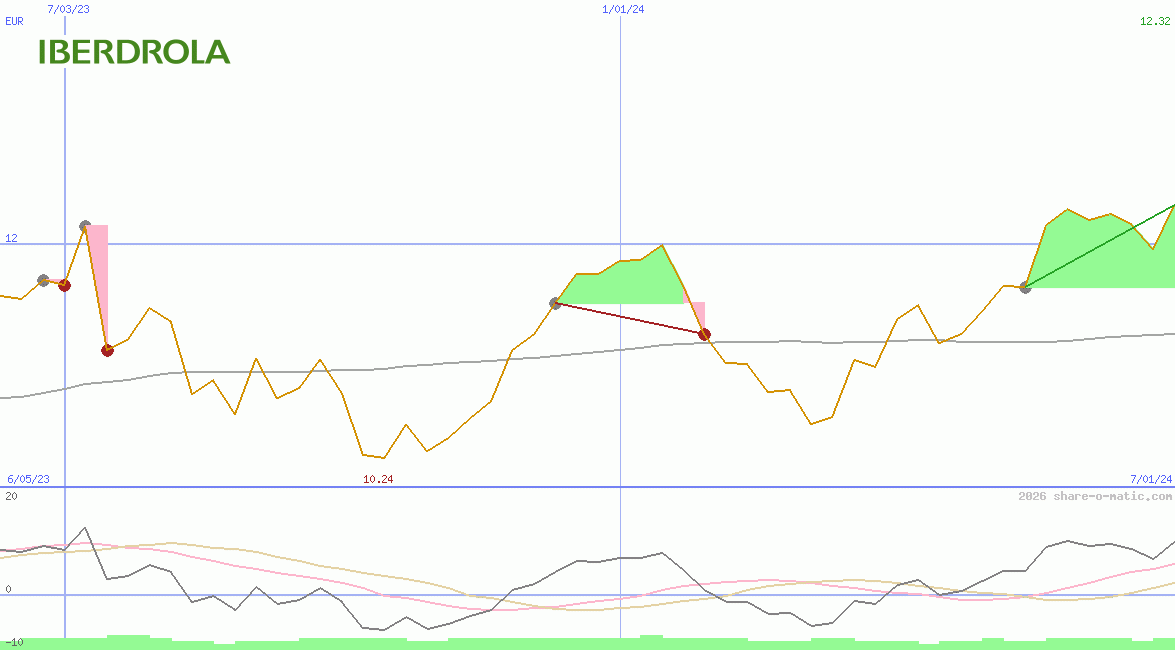 Iberdrola SA