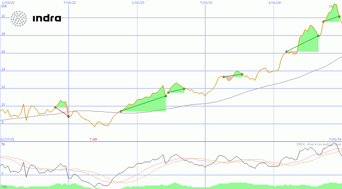 Indra Sistemas SA