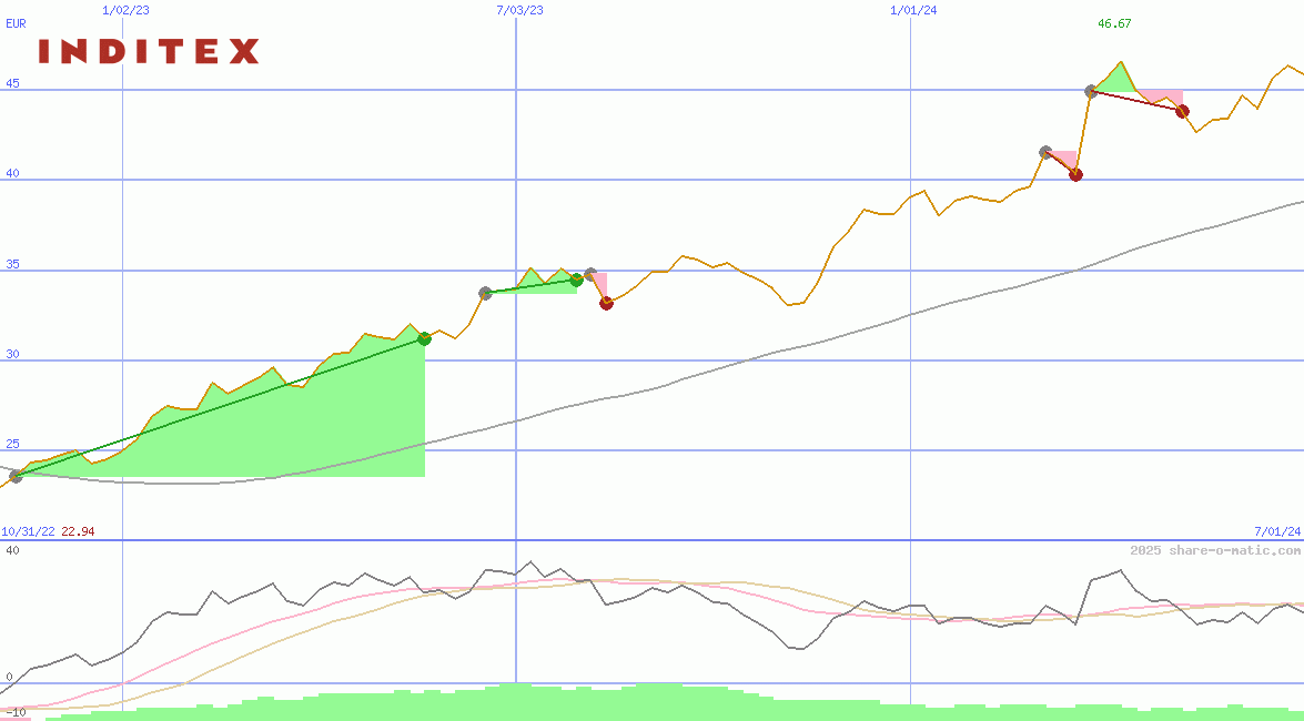 Industria de Diseño Textil SA