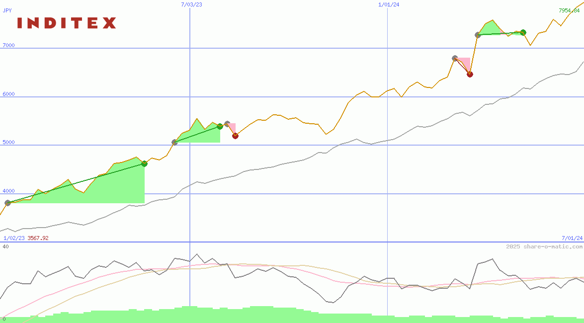 Industria de Diseño Textil SA