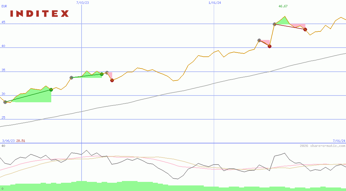 Industria de Diseño Textil SA