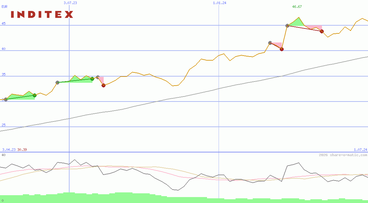 Industria de Diseño Textil SA