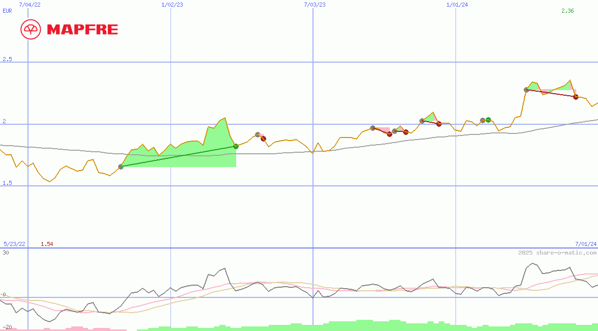 Mapfre SA