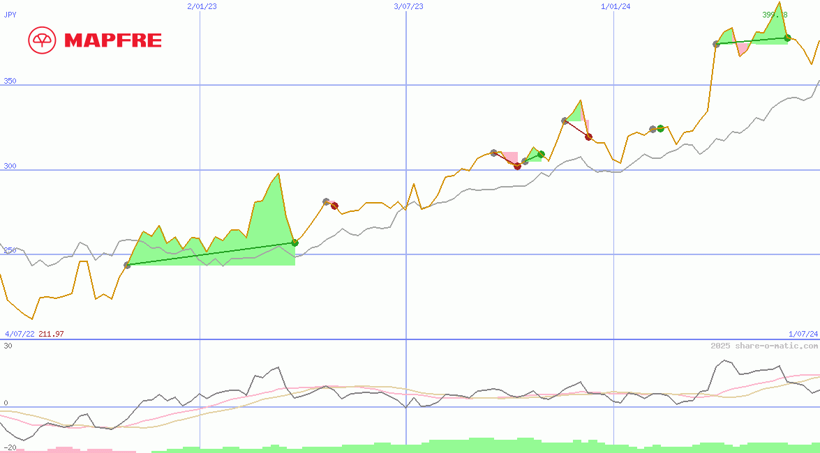 Mapfre SA