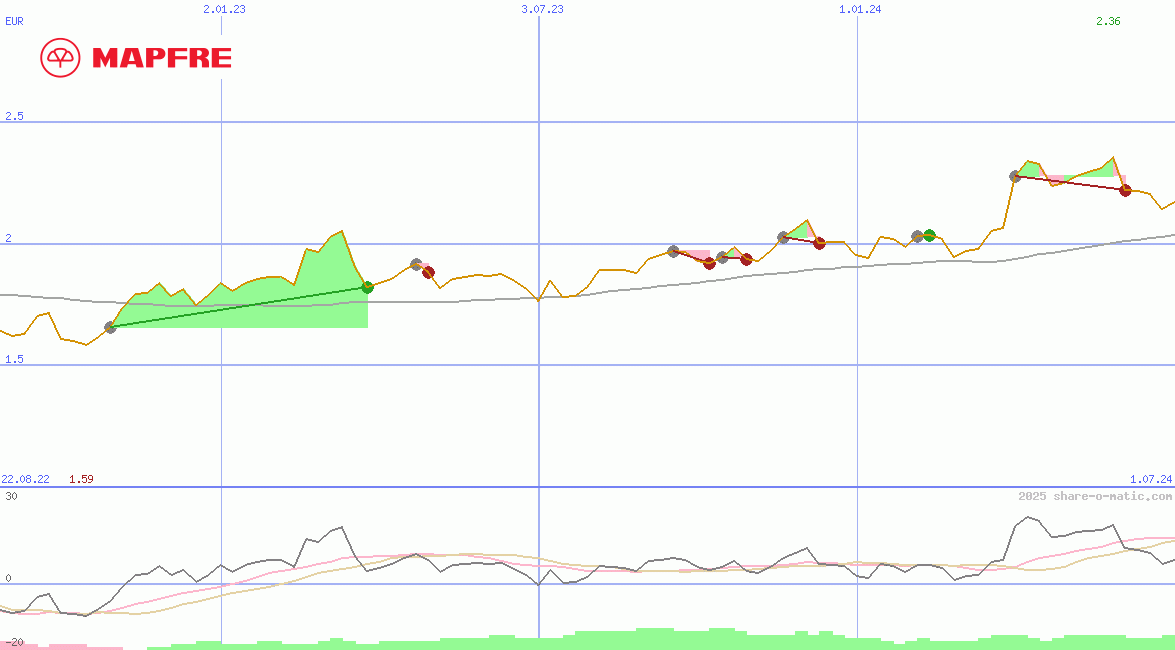 Mapfre SA