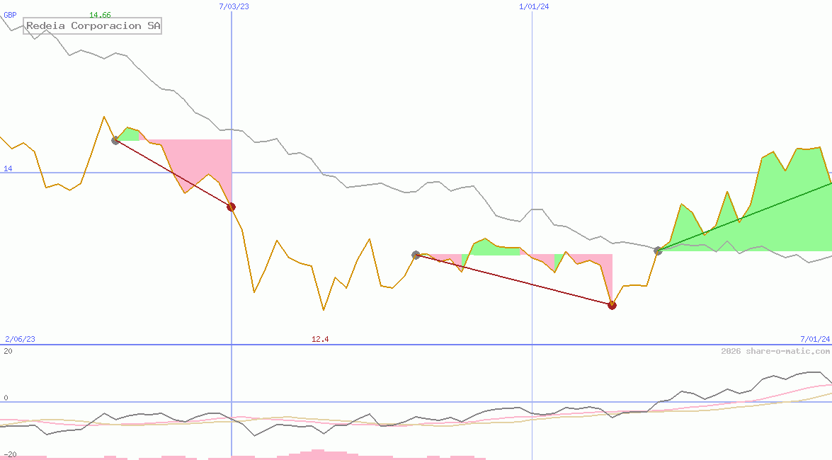 Redeia Corporacion SA