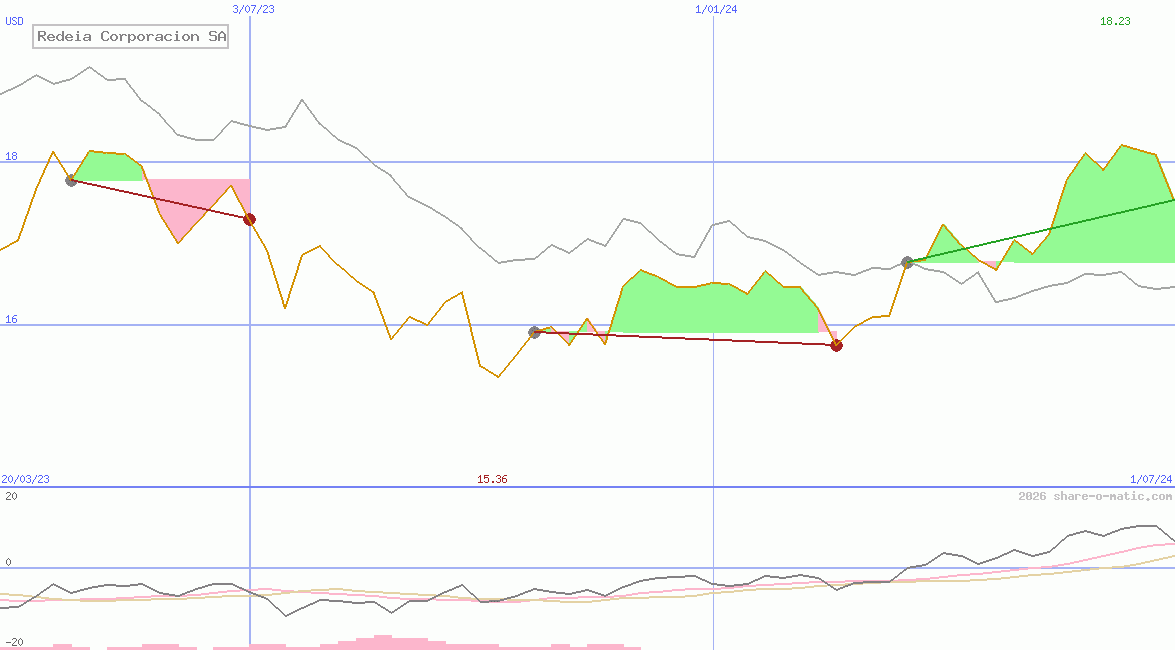 Redeia Corporacion SA