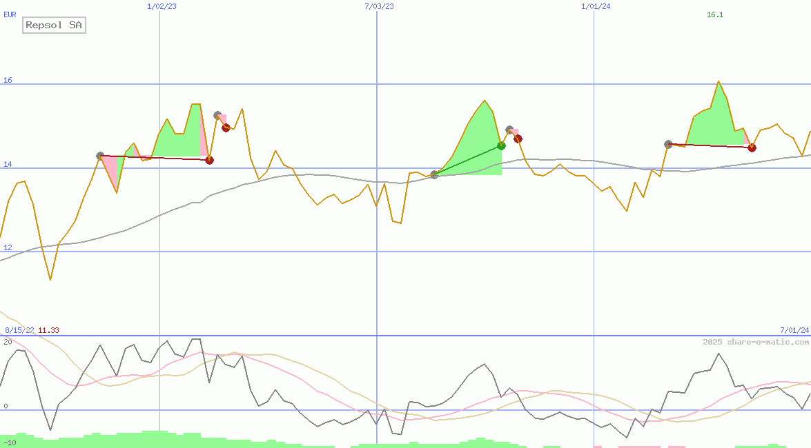 Repsol SA