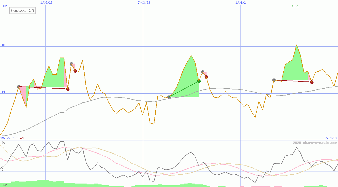 Repsol SA