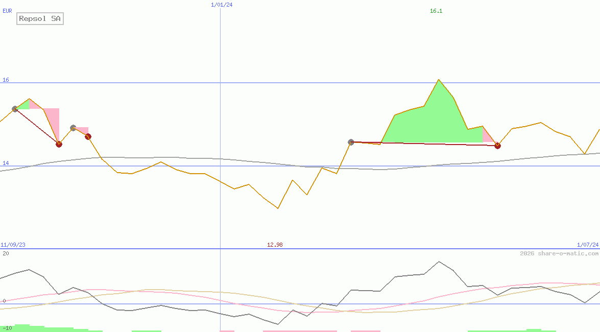 Repsol SA