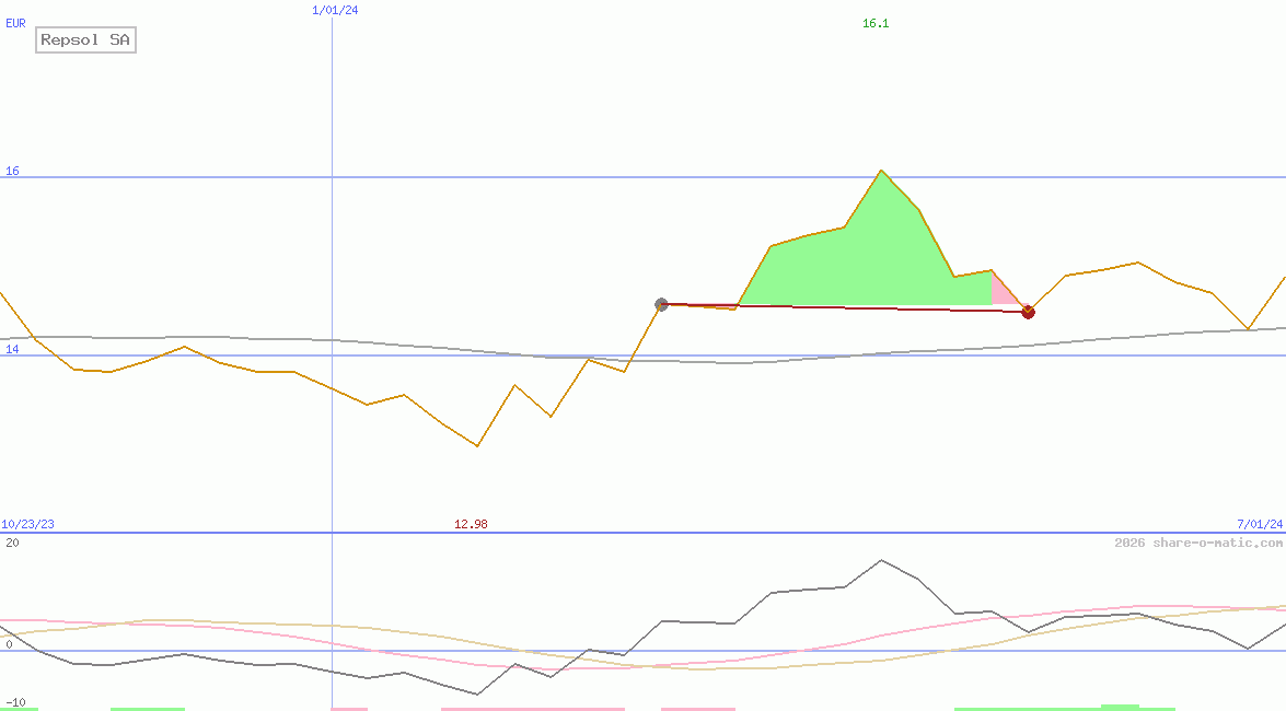 Repsol SA