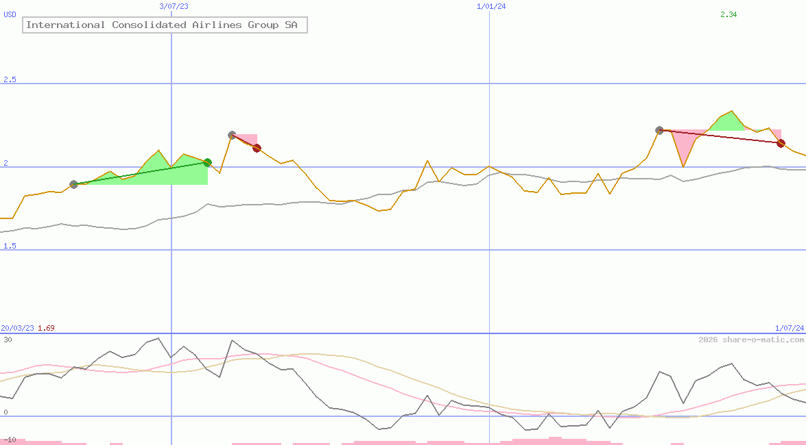 International Consolidated Airlines Group SA