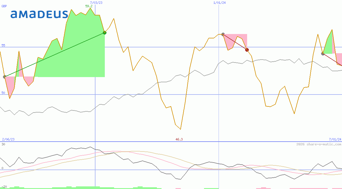 Amadeus IT Holding SA