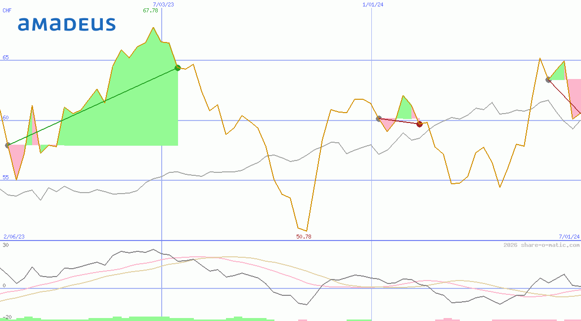 Amadeus IT Holding SA