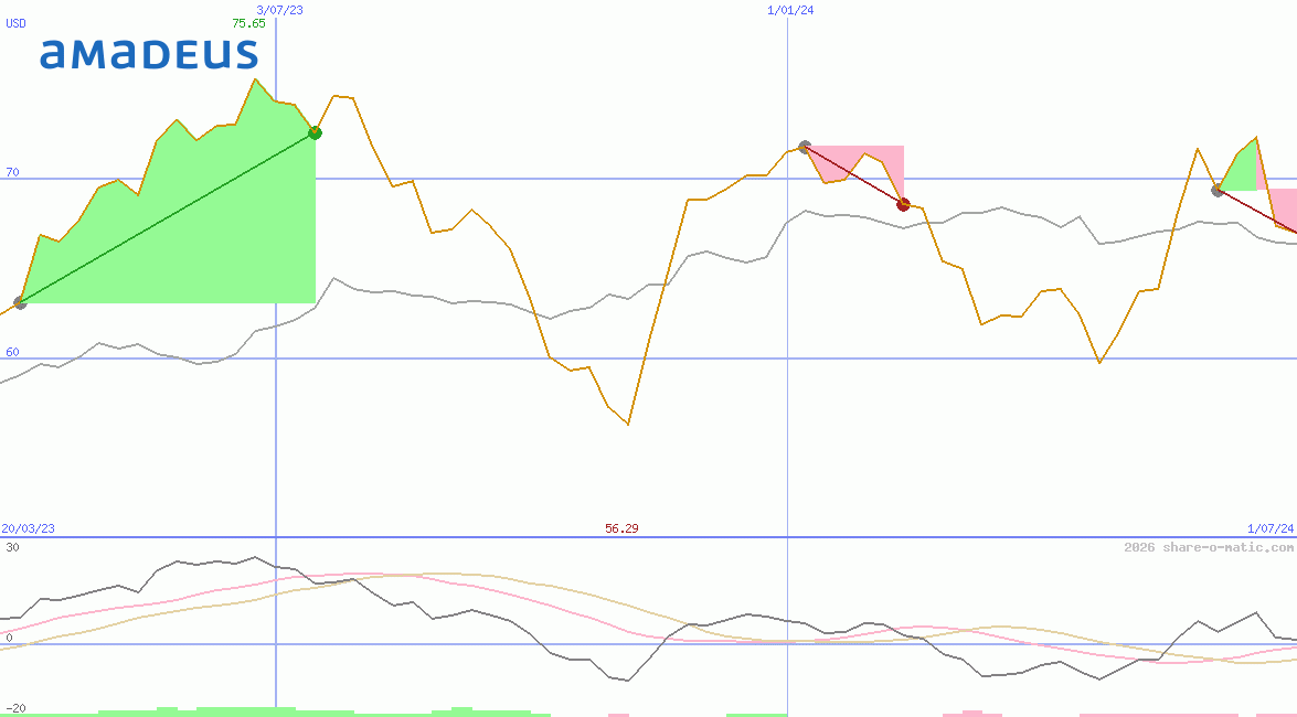 Amadeus IT Holding SA