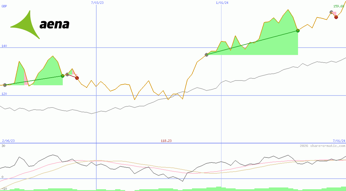 Aeropuertos Españoles y Navegacion Aerea SA