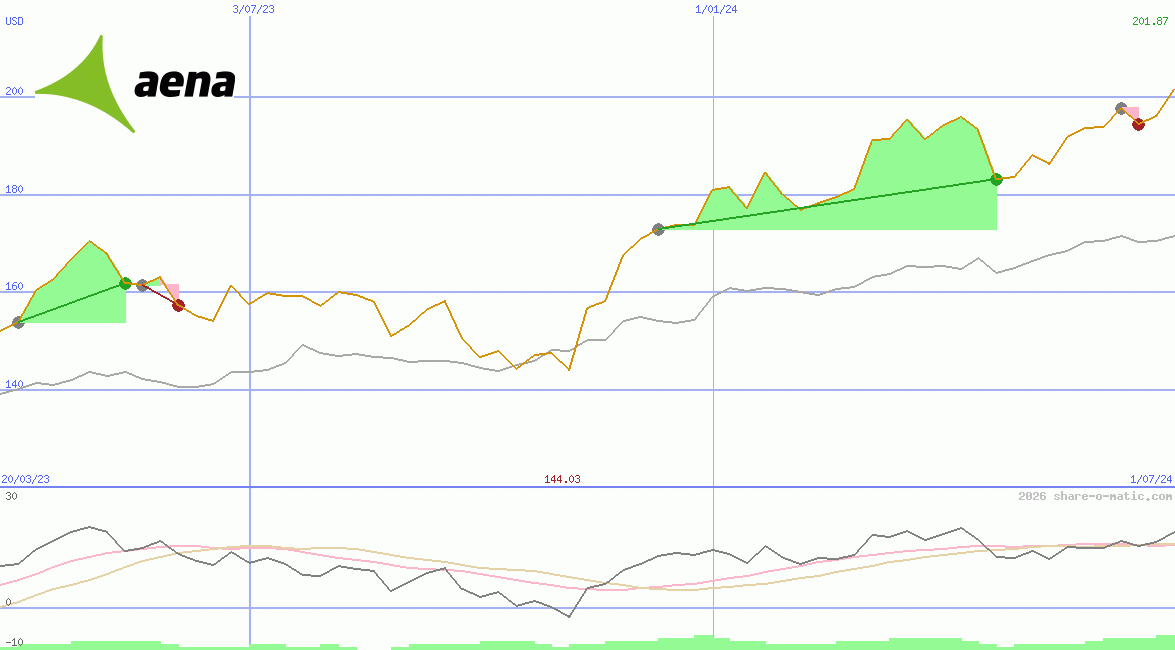 Aeropuertos Españoles y Navegacion Aerea SA