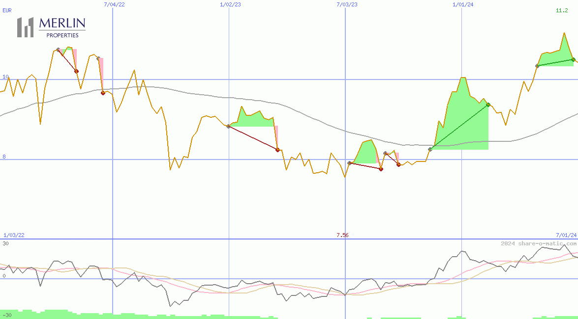 Merlin Properties Socimi SA