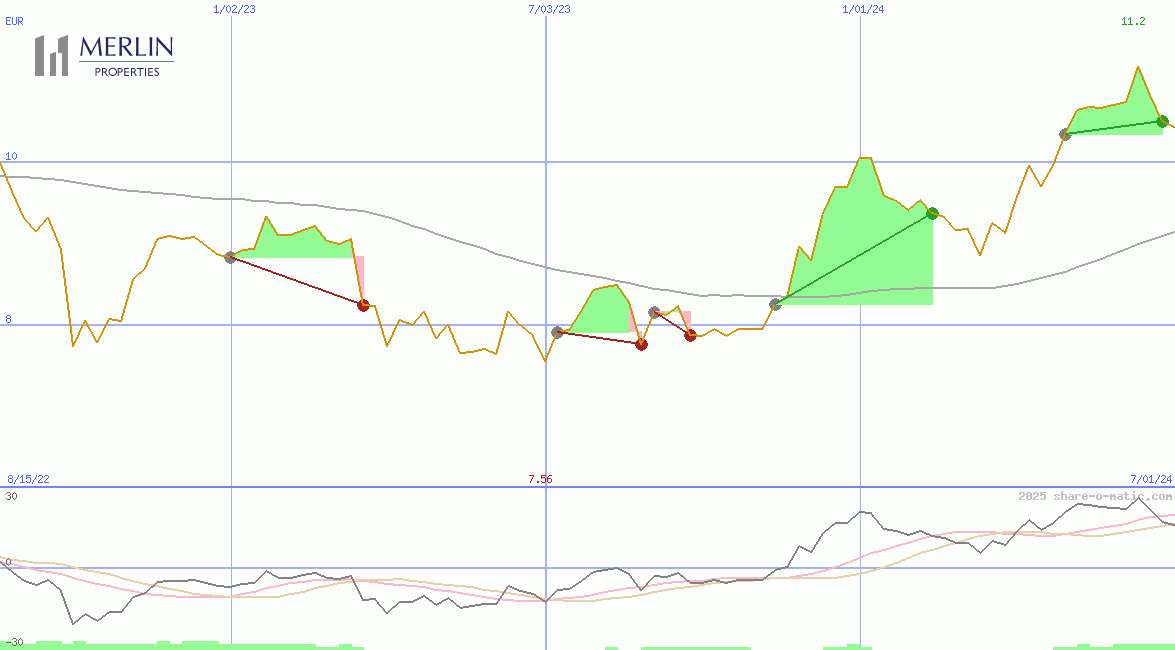 Merlin Properties Socimi SA