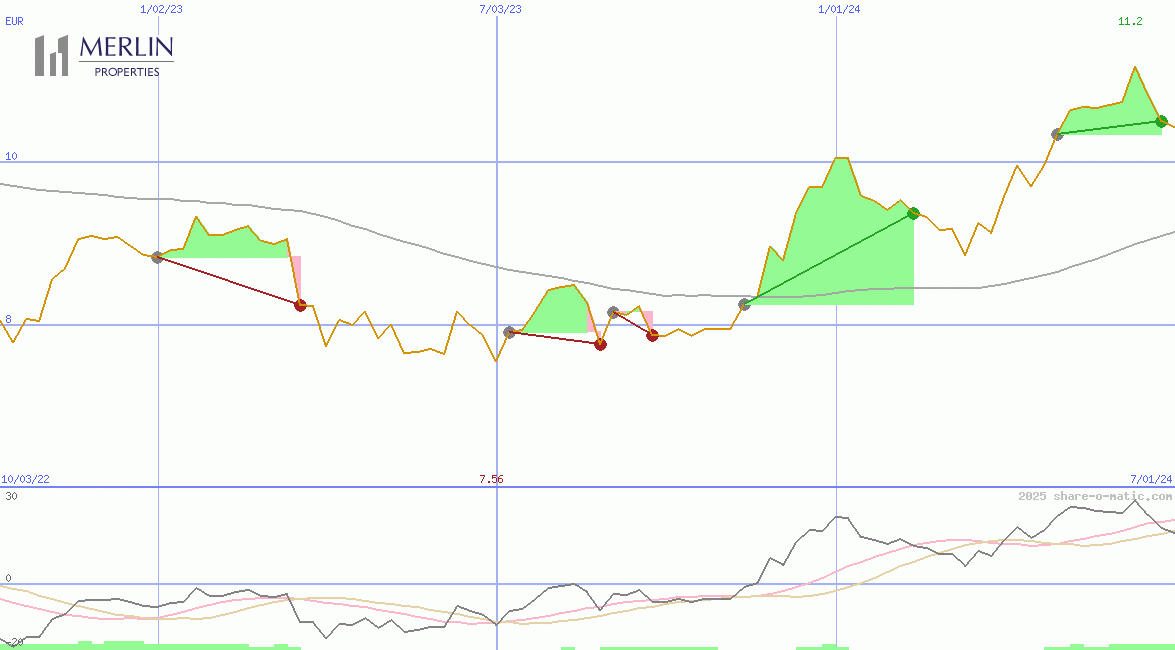 Merlin Properties Socimi SA