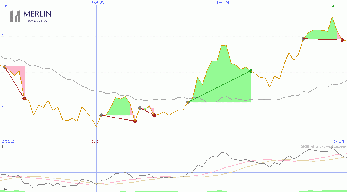 Merlin Properties Socimi SA