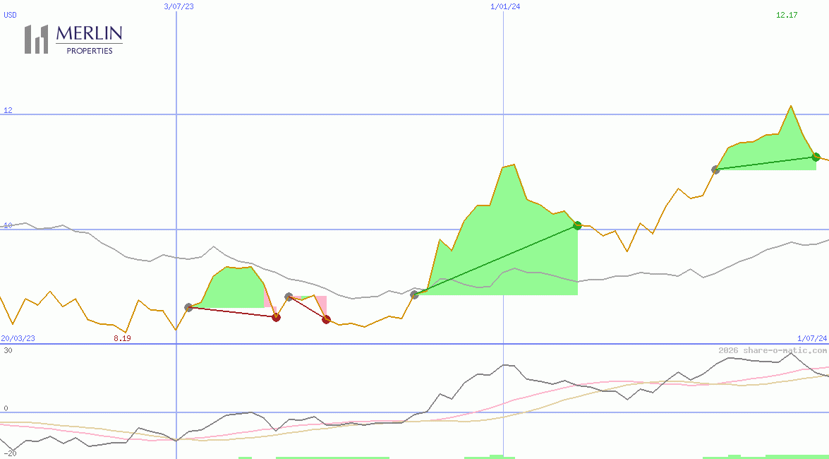 Merlin Properties Socimi SA