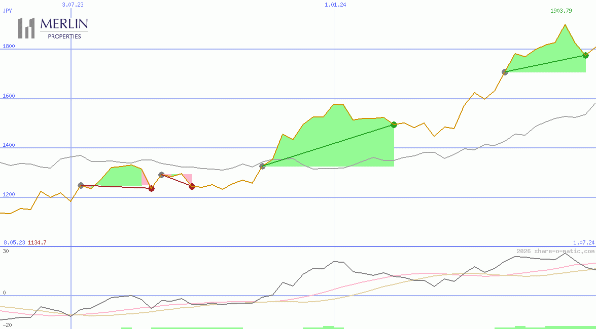 Merlin Properties Socimi SA