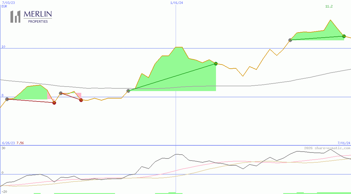 Merlin Properties Socimi SA