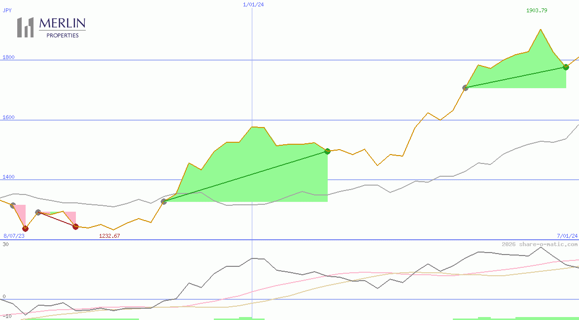 Merlin Properties Socimi SA