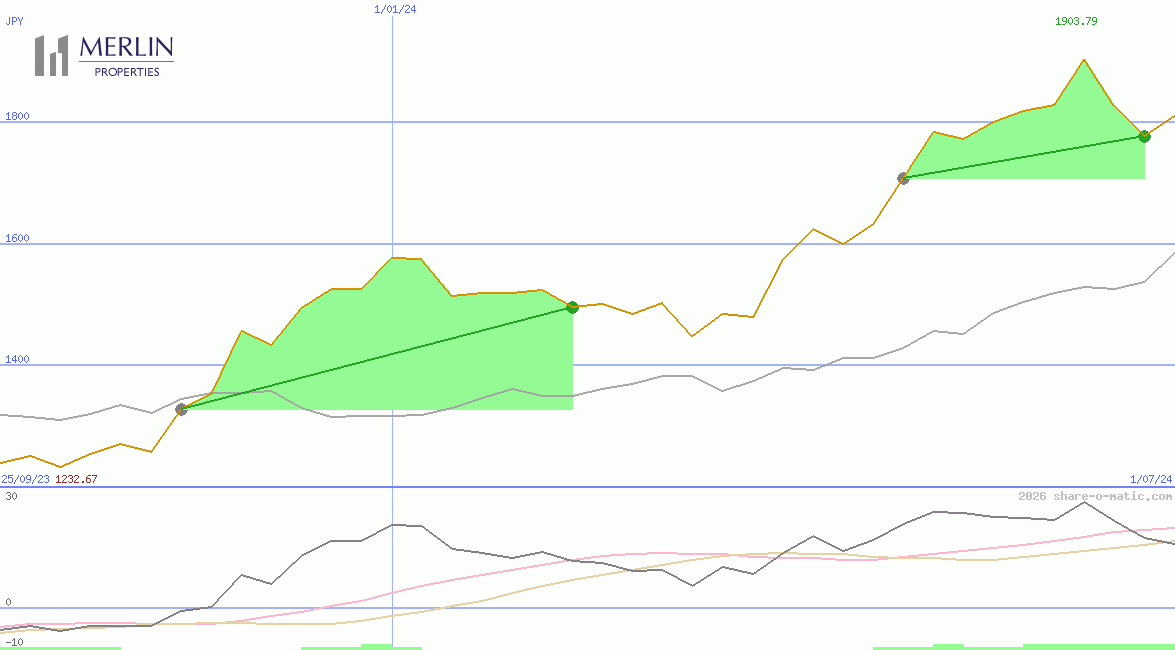 Merlin Properties Socimi SA