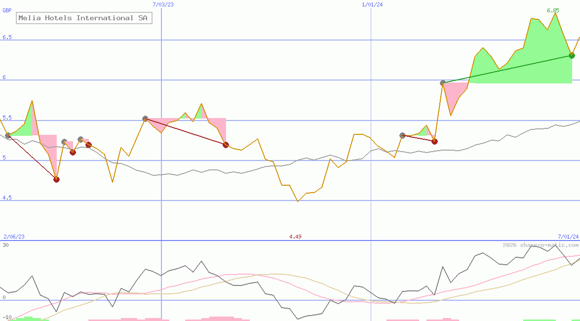 Melia Hotels International SA