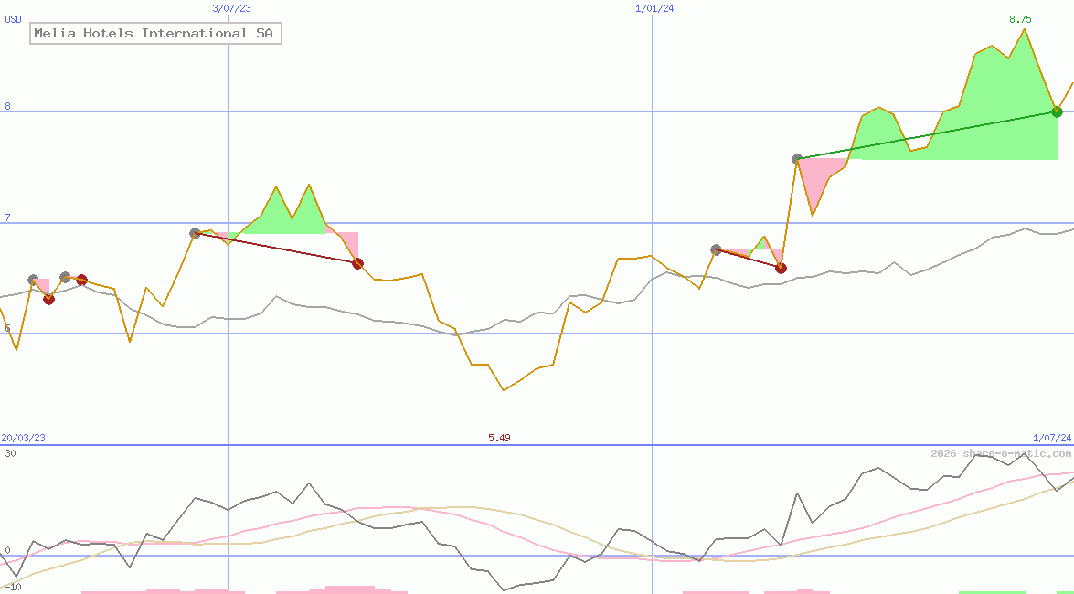 Melia Hotels International SA
