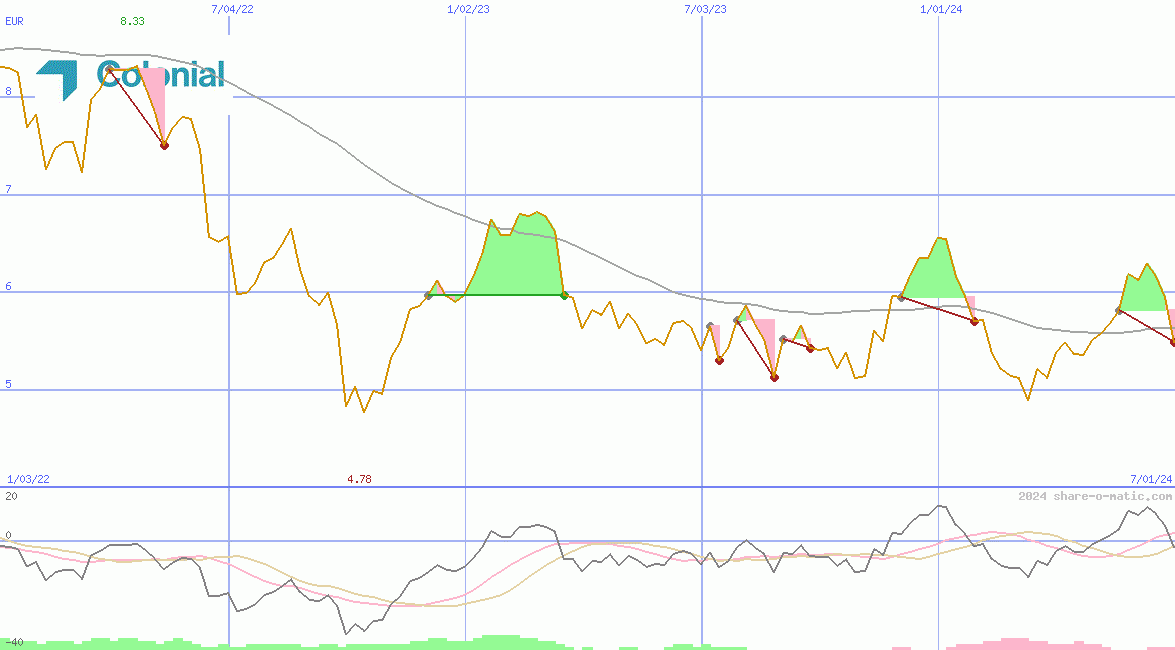 Inmobiliaria Colonial SA